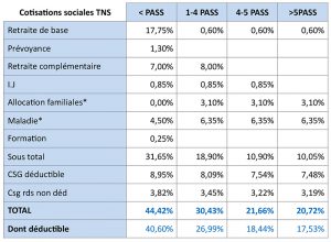 tableau cotisations sociales TNS